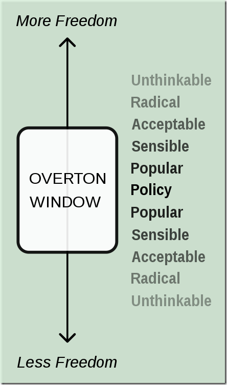 Overton window – Michael Walsh Stories and Books
